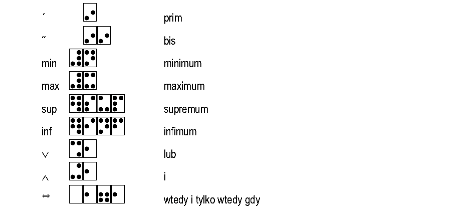 sposób zapisu: symbole używane na zbiorach