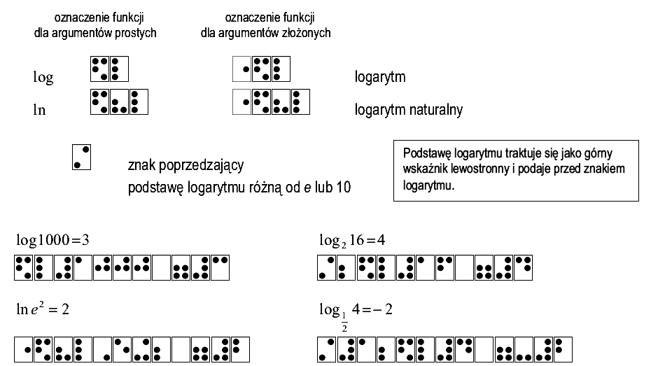 sposób zapisu: logarytmy