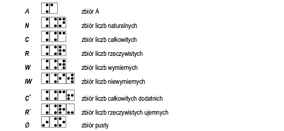 sposób zapisu: oznaczenia zbiorów