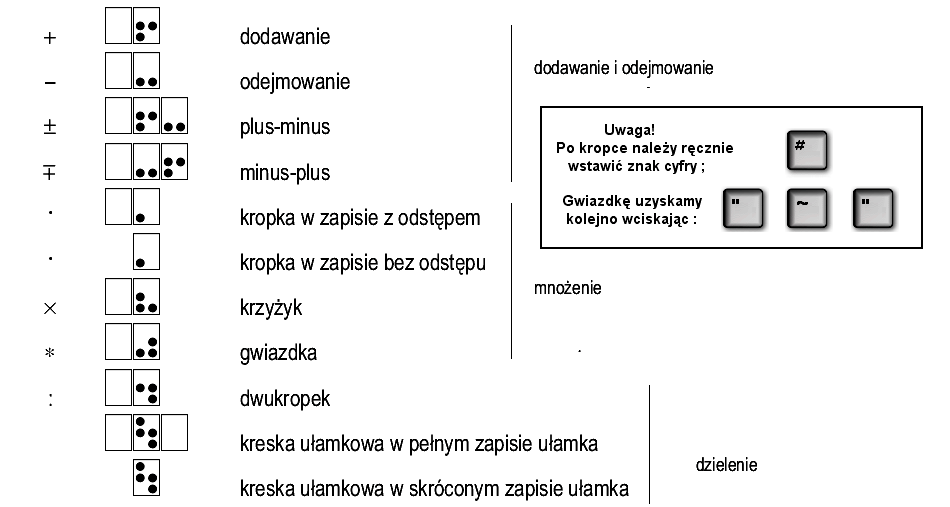 sposób zapisu: znaki działań