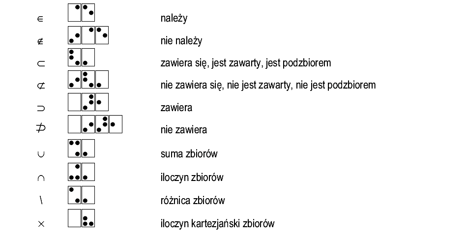 sposób zapisu: znaki relacji i działań na zbiorach