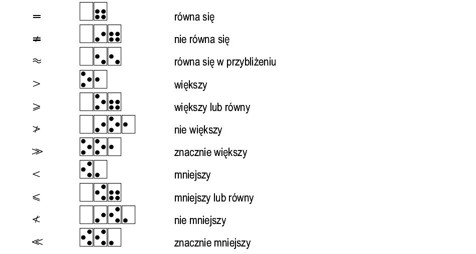 sposób zapisu: znaki relacji